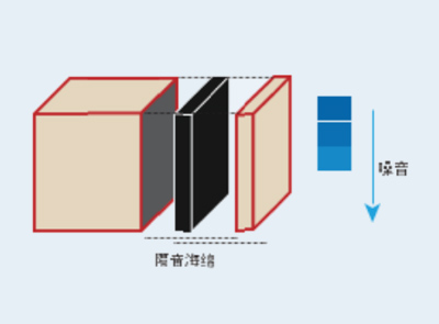 專業(yè)隔音設計
